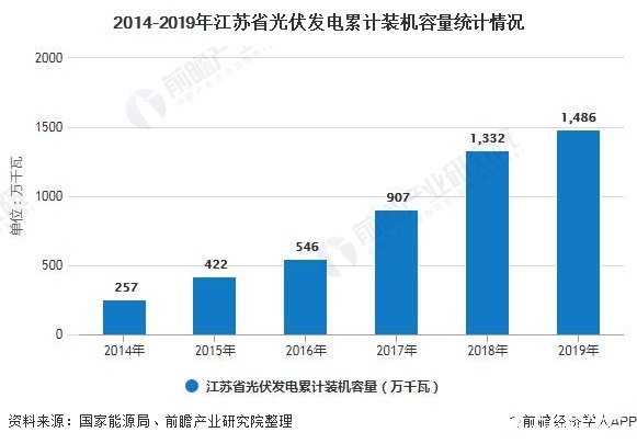 2014-2019年江蘇省光伏發電累計裝機容量統計情況