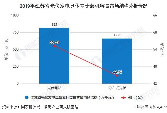 2019年江蘇省光伏發(fā)電具體累計裝機(jī)容量市場結(jié)構(gòu)分析情況