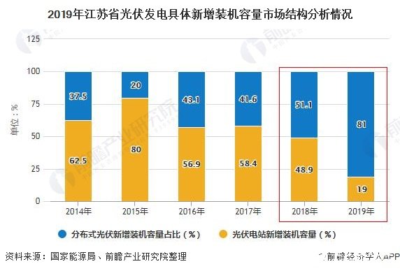2019年江苏省光伏发电具体新增装机容量市场结构分析情况