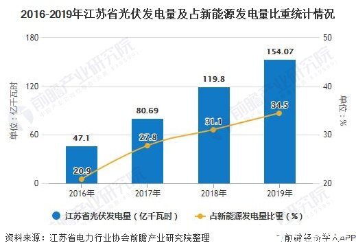 2016-2019年江苏省光伏发电量及占新能源发电量比重统计情况