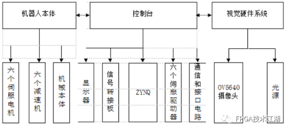 基于FPGA EtherCAT的六自由度機(jī)器人視覺伺服控制設(shè)計