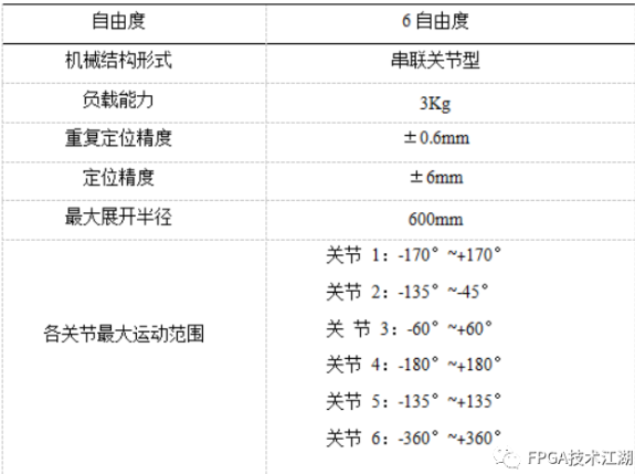 基于FPGA EtherCAT的六自由度機(jī)器人視覺伺服控制設(shè)計