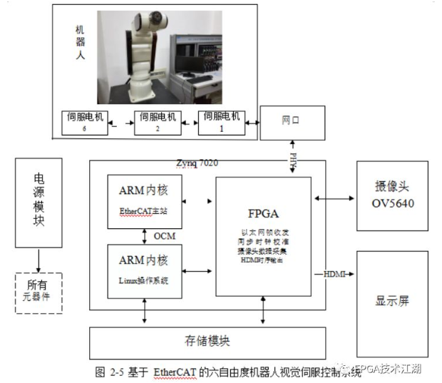 基于FPGA EtherCAT的六自由度机器人视觉伺服控制设计