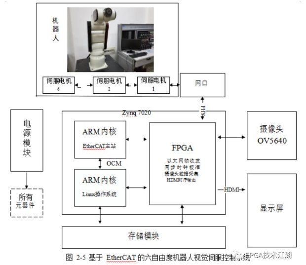 基于FPGA EtherCAT的六自由度機(jī)器人視覺伺服控制設(shè)計