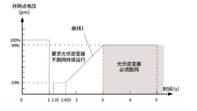 PAM管理軟件低電壓穿越數(shù)據(jù)分析