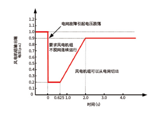 PAM管理軟件低電壓穿越數(shù)據(jù)分析