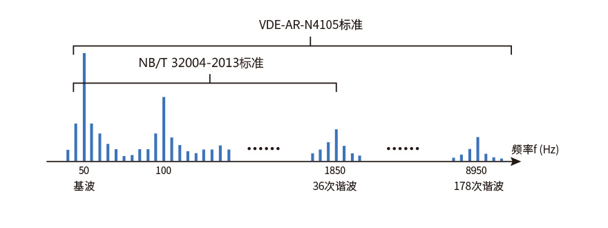 PAM管理软件低电压穿越数据分析