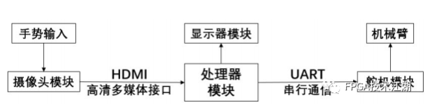 基于FPGA的手势识别的多功能机械臂方案