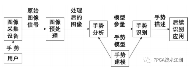 基于FPGA的手勢(shì)識(shí)別的多功能機(jī)械臂方案