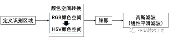 基于FPGA的手势识别的多功能机械臂方案