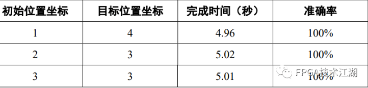 基于FPGA的手势识别的多功能机械臂方案