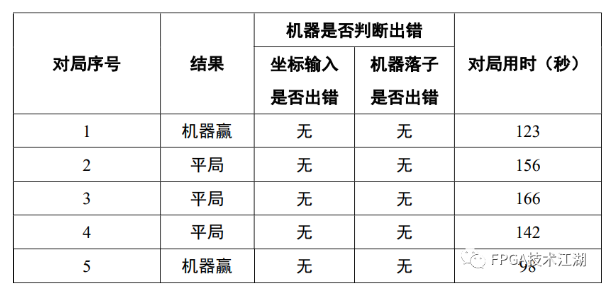 基于FPGA的手勢(shì)識(shí)別的多功能機(jī)械臂方案