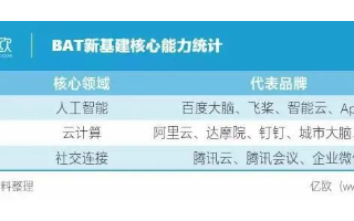 BAT圍繞新基建展開新較量,科技企業的發展重心與...