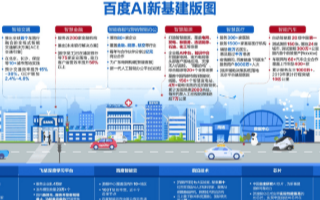 BATH加大新基建领域布局,百度投资3000亿人...