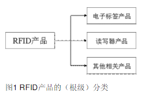 概述分析RFID產品分類研究的理解