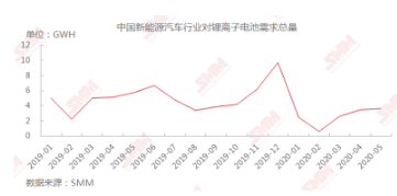 新能源汽车快速发展促进锂电池产量规模增加,铅蓄电...