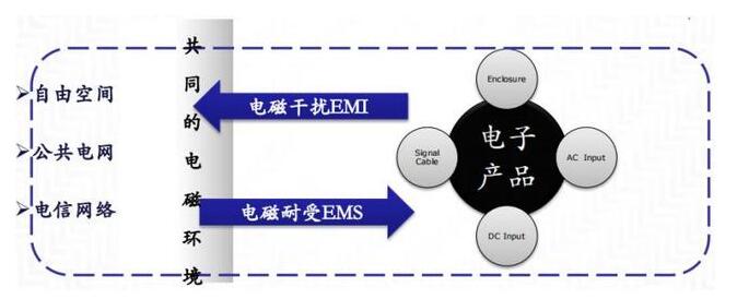 EMC产生的条件_为何要做EMC设计