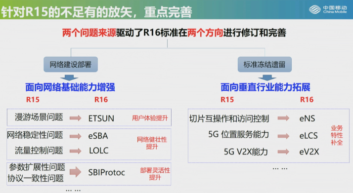 R16推进5G标准走向成熟和完善,打通了运营商网...