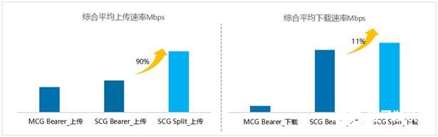 中興通訊為運(yùn)營(yíng)商打造NSA&SA雙模，最大化利用4G和5G網(wǎng)絡(luò)的兩網(wǎng)資源