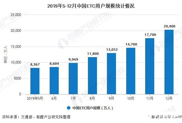 2019年5-12月中国ETC用户规模统计情况