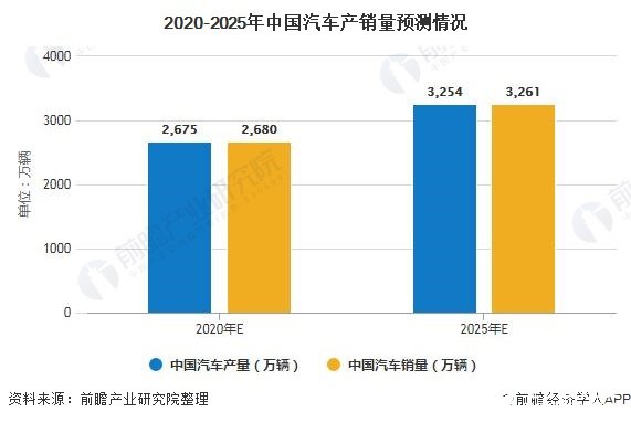 2020-2025年中國汽車產(chǎn)銷量預(yù)測情況