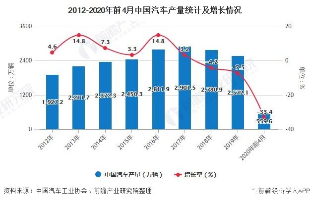 汽车市场开始呈现快速回暖趋势，多数企业销量实现正向增长