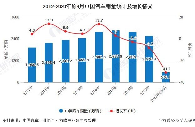 2012-2020年前4月中国汽车销量统计及增长情况