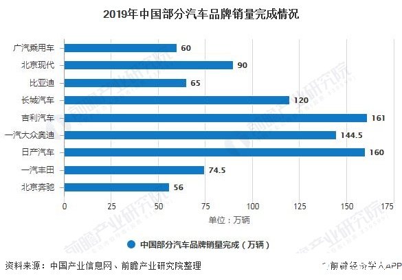 2019年中国部分汽车品牌销量完成情况