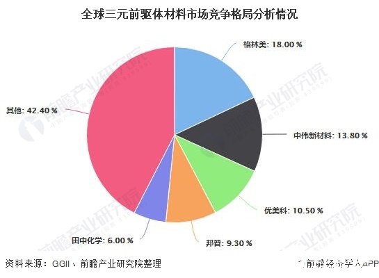 全球三元前驱体材料市场竞争格局分析情况