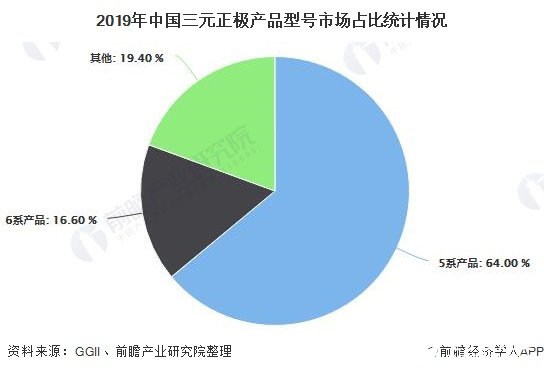 2019年中國三元正極產(chǎn)品型號市場占比統(tǒng)計(jì)情況