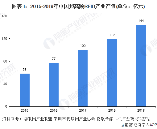 國內超高頻RFID標簽市場規模增長迅速，應用領域主要集中在鞋服行業