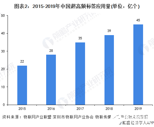 圖表2：2015-2019年中國超高頻標簽應用量(單位：億個)