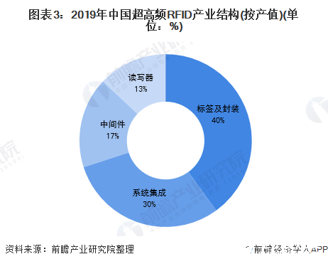 圖表3：2019年中國超高頻RFID產(chǎn)業(yè)結(jié)構(gòu)(按產(chǎn)值)(單位：%)