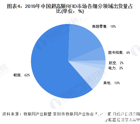 圖表4：2019年中國超高頻RFID市場各細(xì)分領(lǐng)域出貨量占比(單位：%)