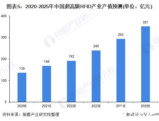 圖表5：2020-2025年中國超高頻RFID產業產值預測(單位：億元)