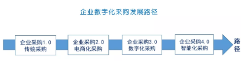 两年我国企业数字化采购市场渗透率实现翻番,202...