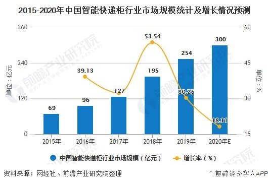 2015-2020年中国智能快递柜行业市场规模统计及增长情况预测