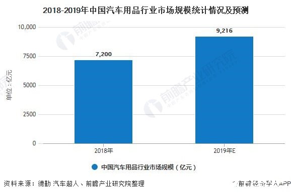 2018-2019年中国汽车用品行业市场规模统计情况及预测