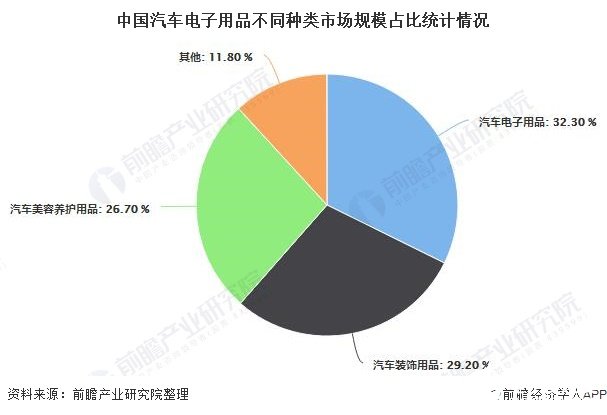 中国汽车电子用品不同种类市场规模占比统计情况