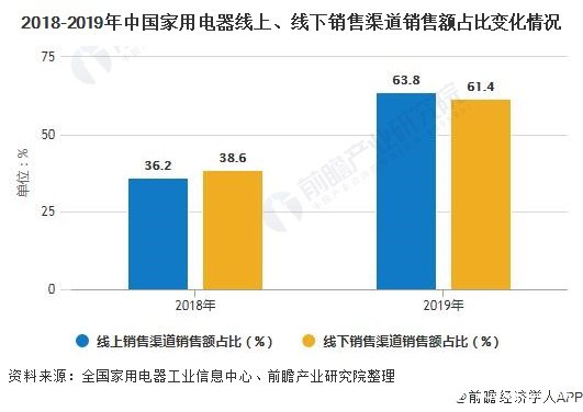 我国家用电器线上销售占比亦逐步提升，中高端产品销售规模迅速扩张