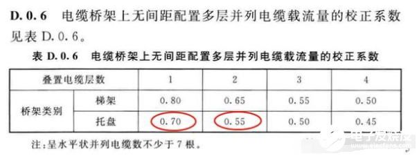 电工基础：如何计算电缆桥架填充率