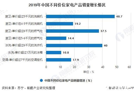2019年中国不同价位家电产品销量增长情况