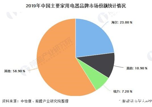 2019年中国主要家用电器品牌市场份额统计情况