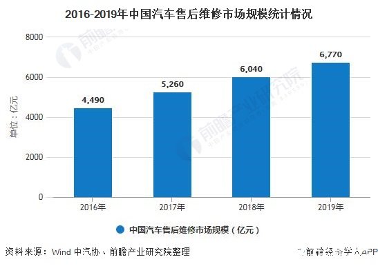 2016-2019年中国汽车售后维修市场规模统计情况