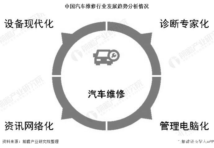 中国汽车维修行业发展趋势分析情况