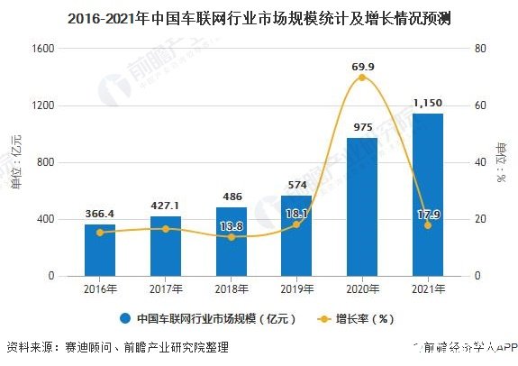 中国车联网行业进入规模化发展拐点，市场迎来爆发式增长