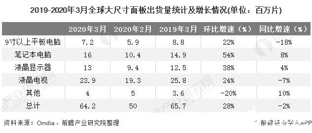 未来大陆厂商的大尺寸面板市场份额将进一步得到提升