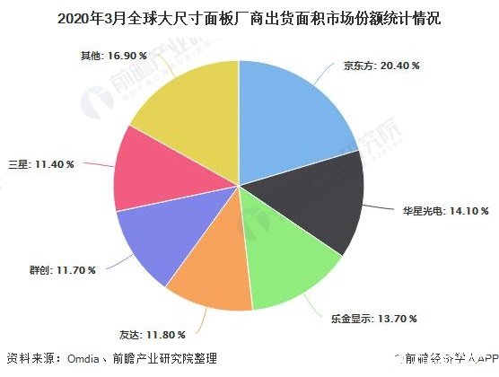 2020年3月全球大尺寸面板厂商出货面积市场份额统计情况