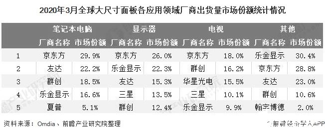 2020年3月全球大尺寸面板各应用领域厂商出货量市场份额统计情况