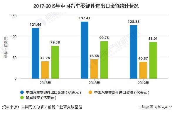 中国汽车零部件进出口双降，未来行业将呈现百花齐放的局面